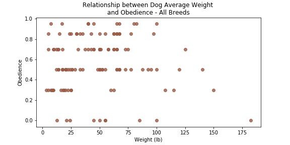 Weight vs Obedience Scatter Plot - All Breeds